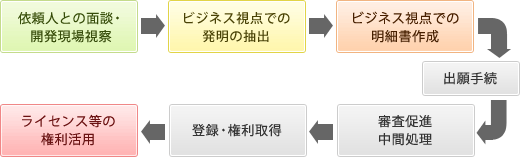 ＜弊所のポリシー２：開発現場と市場からの発明抽出＞